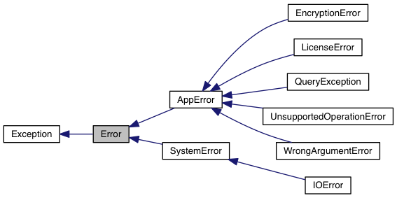 Inheritance graph