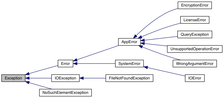 Inheritance graph