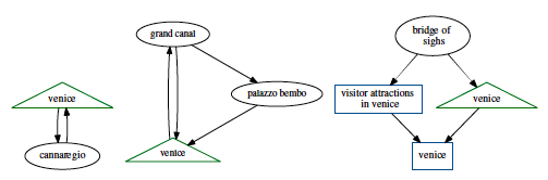 Understanding-Graph-Structure-of-Wikipedia-for-Query-Expansion